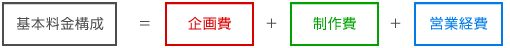 基本料金構成＝企画費＋制作費＋営業経費